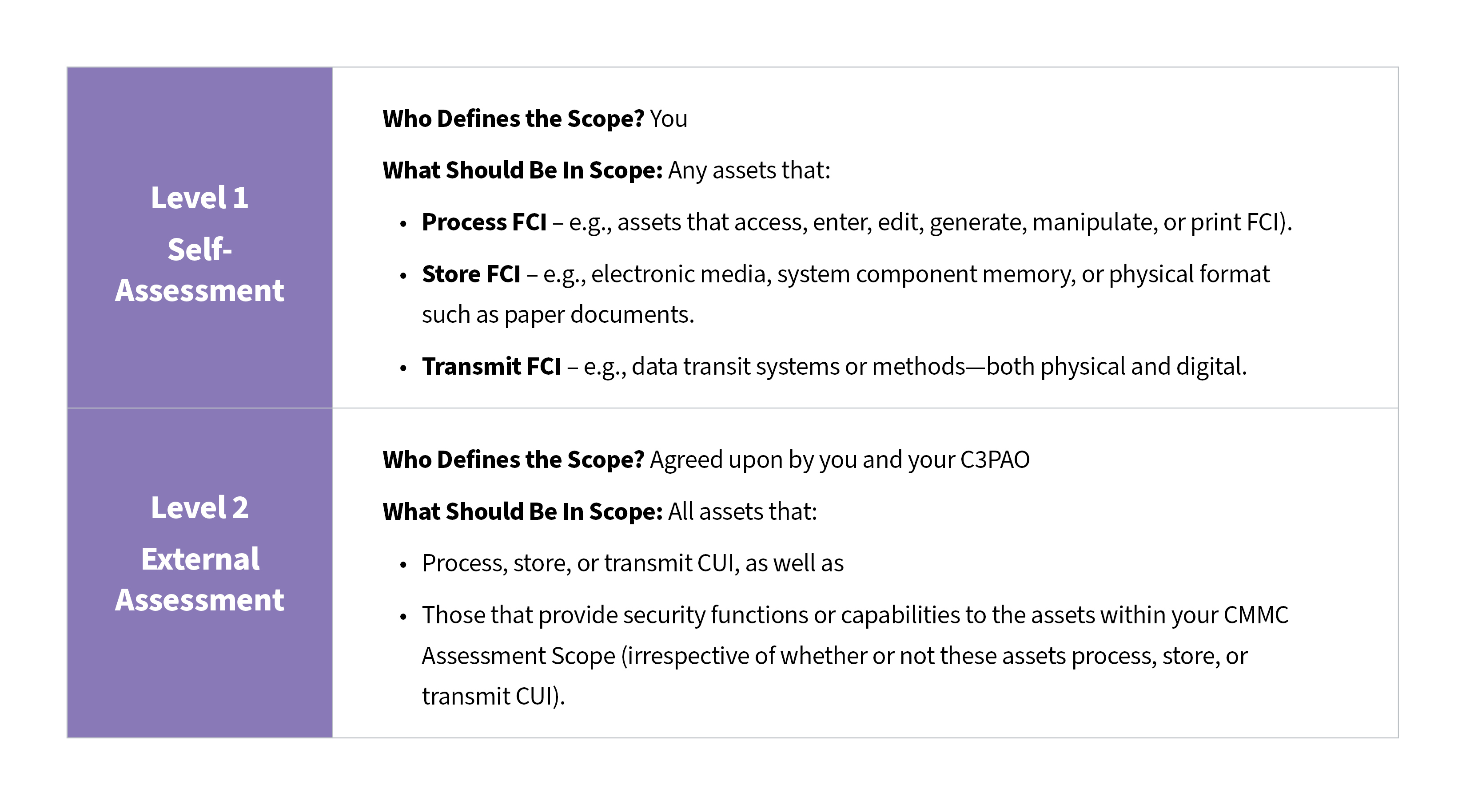 Determining Your Level Of CMMC Compliance | Schellman